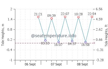 Butler Beach tide chart