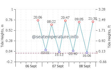 Buzzards Bay tide chart