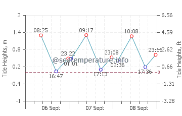Cabcaben tide chart