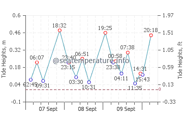 Cabo Polonio tide chart