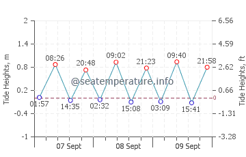Santa Maria tide chart