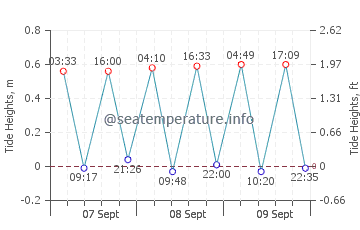 Cabopino tide chart