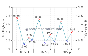 Cabot Beach tide chart