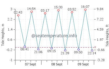 Cacela Velha tide chart