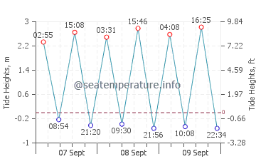 Cacilhas tide chart