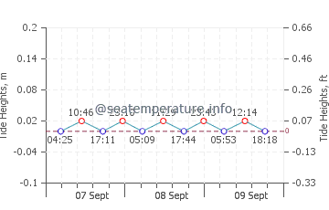 Caddebostan tide chart