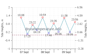 Cagayan de Oro tide chart