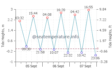 Caion Beach tide chart