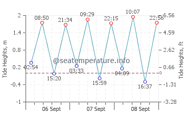 Previsione maree Caister-on-Sea