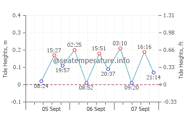 Cala de Enmedio tide chart