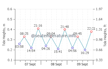 Cala Ferrera tide chart