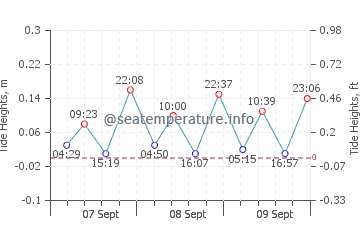 Cala Fornells tide chart