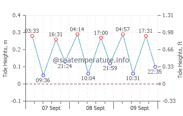 Cala Panizo tide chart