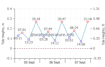 Cala San Vicente tide chart