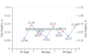 Cala Tarida tide chart