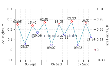 Calarreona tide chart