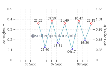 Calderitas tide chart