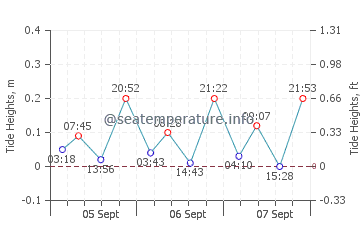 Calella tide chart