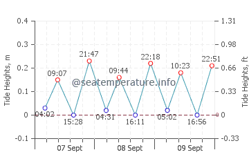 Calonge tide chart
