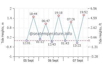 Caloundra tide chart