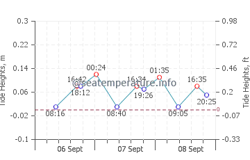 Gezeitenkarte von Calp