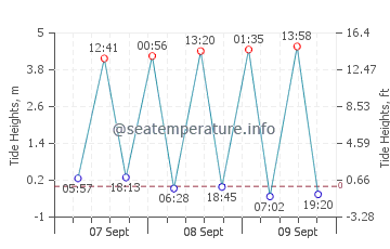 Calshot tide chart