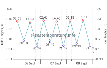 Calvert Beach tide chart