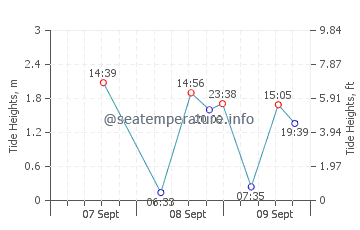 Gezeitenkarte von Cẩm Phả