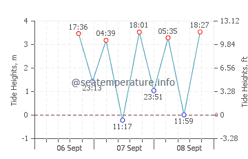Camano tide chart