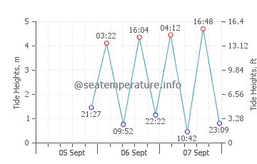 Camarones tide chart