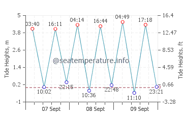 Cambois tide chart