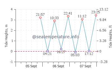 Camden tide chart
