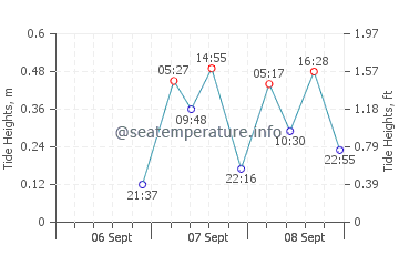 Cameron tide chart