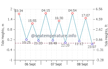Campbellton tide chart