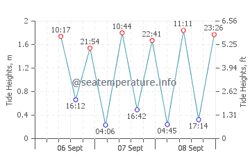 Canacona tide chart