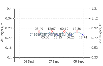 Bayfield tide chart