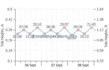 Cedar Beach tide chart