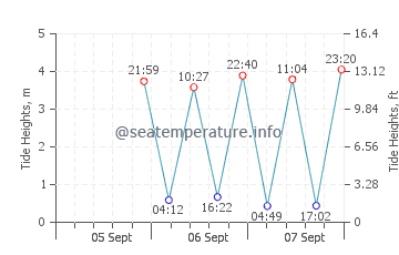 Port Maitland tide chart