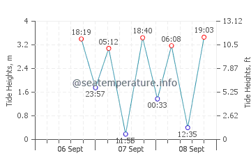 Sandy Cove tide chart