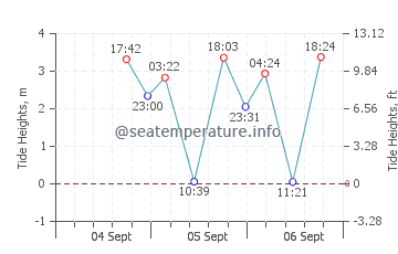 Third Beach tide chart