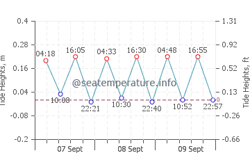 Canakkale tide chart
