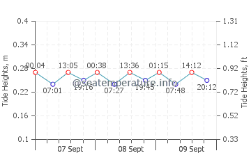 Canatara Beach tide chart