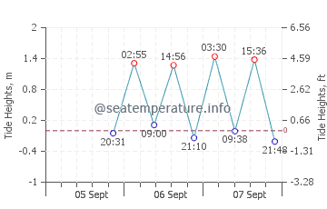Cancas tide chart