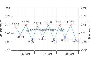 Candarli tide chart