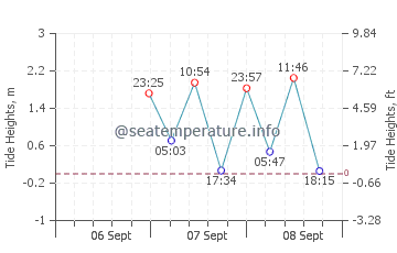 Canoe Cove tide chart