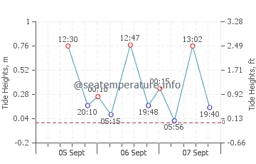 Cape Bridgewater tide chart