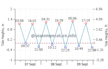 Cape Coast tide chart