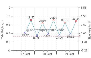 Cape Conran tide chart