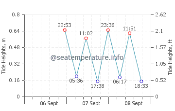 Cape Henlopen tide chart