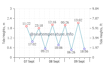 Cape Paterson tide chart